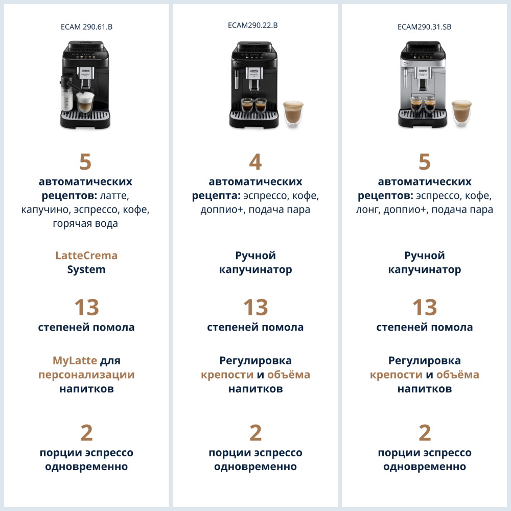 Кофемашина автоматическая DeLonghi Magnifica EVO ECAM290.22.B – фото 10 в каталоге Перми